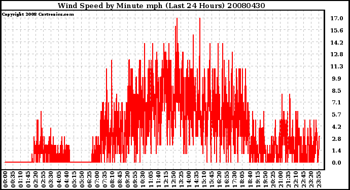 Milwaukee Weather Wind Speed by Minute mph (Last 24 Hours)