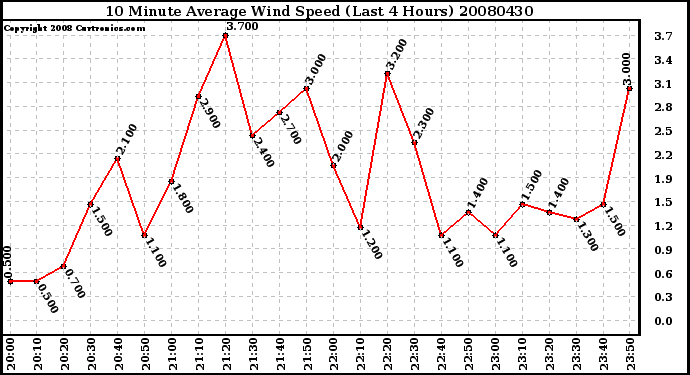 Milwaukee Weather 10 Minute Average Wind Speed (Last 4 Hours)