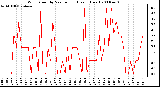 Milwaukee Weather Wind Speed by Minute mph (Last 1 Hour)