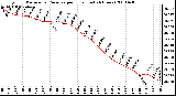 Milwaukee Weather Barometric Pressure per Hour (Last 24 Hours)