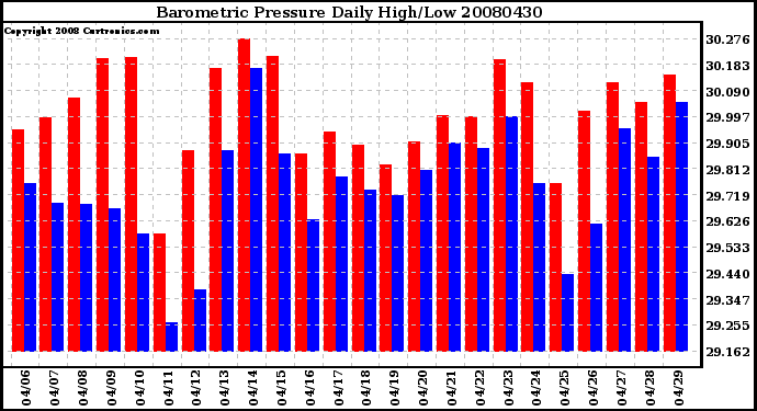 Milwaukee Weather Barometric Pressure Daily High/Low