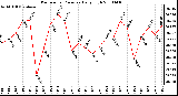 Milwaukee Weather Barometric Pressure Daily High