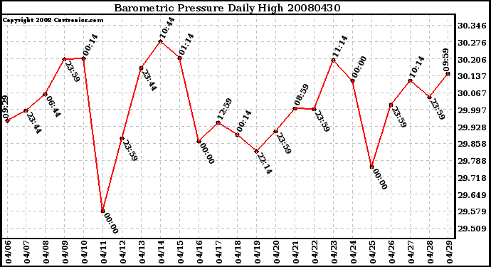 Milwaukee Weather Barometric Pressure Daily High