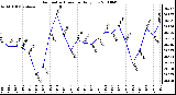 Milwaukee Weather Barometric Pressure Daily Low