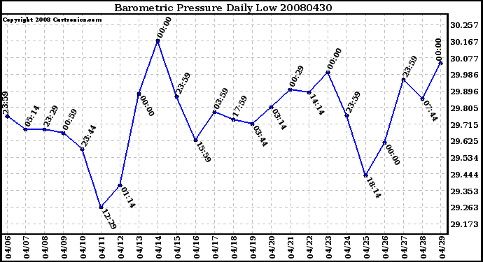Milwaukee Weather Barometric Pressure Daily Low