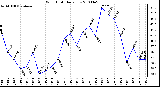 Milwaukee Weather Wind Chill Daily Low