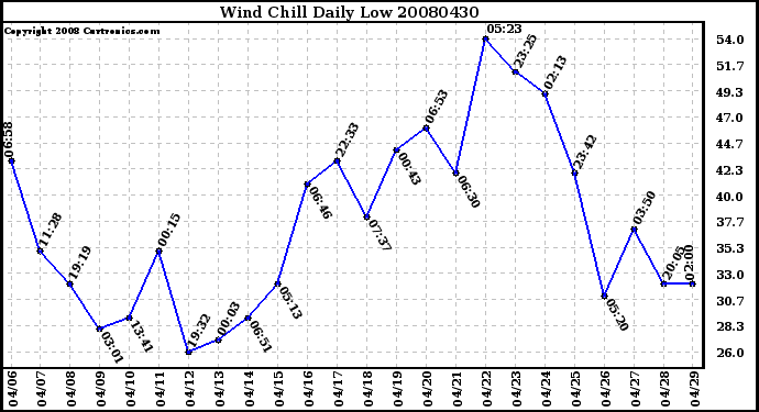 Milwaukee Weather Wind Chill Daily Low