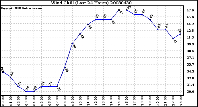Milwaukee Weather Wind Chill (Last 24 Hours)