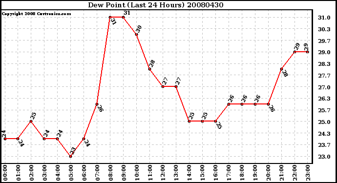 Milwaukee Weather Dew Point (Last 24 Hours)