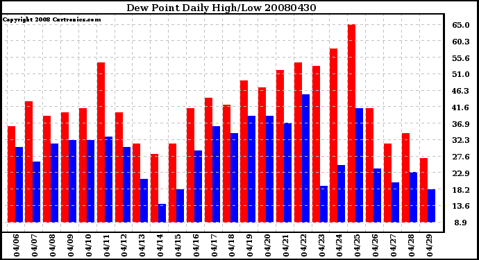 Milwaukee Weather Dew Point Daily High/Low