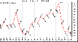 Milwaukee Weather Dew Point Daily High