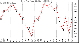 Milwaukee Weather Dew Point Monthly High