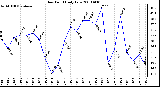 Milwaukee Weather Dew Point Daily Low