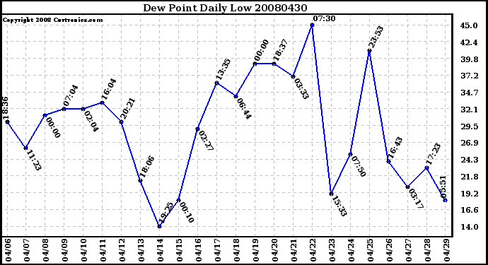 Milwaukee Weather Dew Point Daily Low