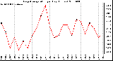 Milwaukee Weather Evapotranspiration per Day (Inches)