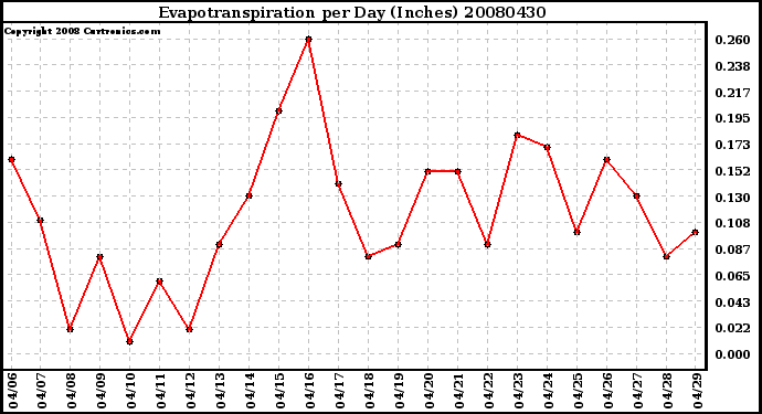 Milwaukee Weather Evapotranspiration per Day (Inches)