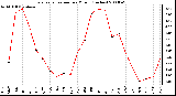 Milwaukee Weather Evapotranspiration per Month (Inches)