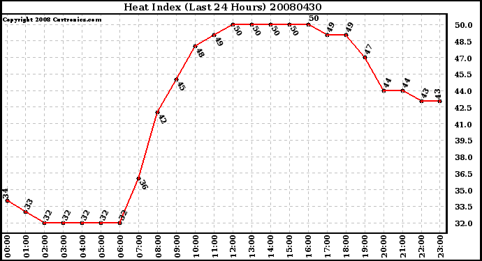 Milwaukee Weather Heat Index (Last 24 Hours)