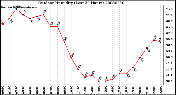 Milwaukee Weather Outdoor Humidity (Last 24 Hours)