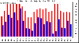 Milwaukee Weather Outdoor Humidity Daily High/Low