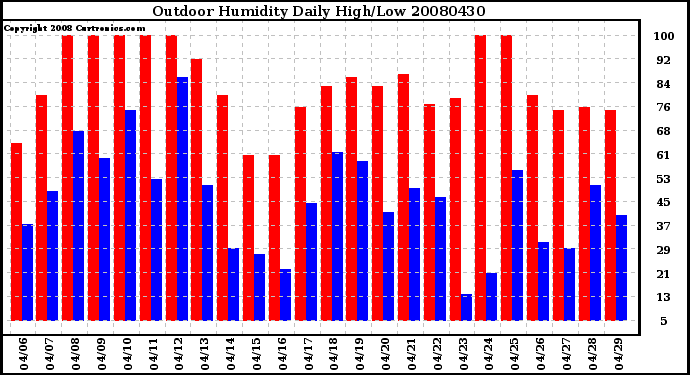 Milwaukee Weather Outdoor Humidity Daily High/Low