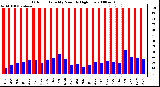 Milwaukee Weather Outdoor Humidity Monthly High/Low