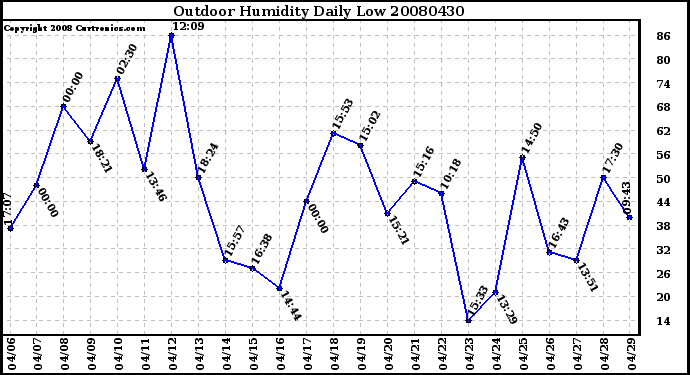 Milwaukee Weather Outdoor Humidity Daily Low