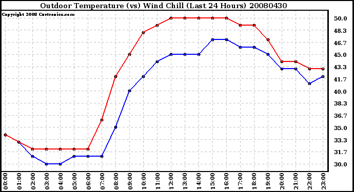 Milwaukee Weather Outdoor Temperature (vs) Wind Chill (Last 24 Hours)