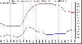 Milwaukee Weather Outdoor Temperature (vs) Dew Point (Last 24 Hours)