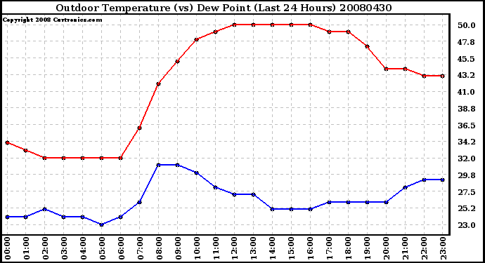 Milwaukee Weather Outdoor Temperature (vs) Dew Point (Last 24 Hours)