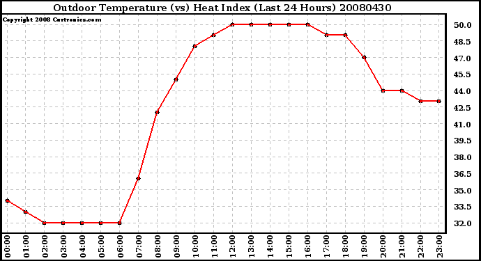 Milwaukee Weather Outdoor Temperature (vs) Heat Index (Last 24 Hours)