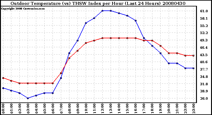 Milwaukee Weather Outdoor Temperature (vs) THSW Index per Hour (Last 24 Hours)