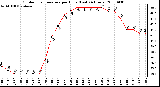 Milwaukee Weather Outdoor Temperature per Hour (Last 24 Hours)