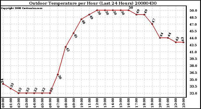 Milwaukee Weather Outdoor Temperature per Hour (Last 24 Hours)