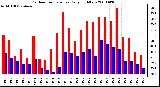 Milwaukee Weather Outdoor Temperature Daily High/Low