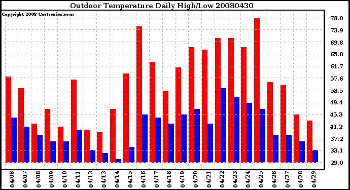 Milwaukee Weather Outdoor Temperature Daily High/Low