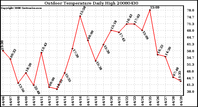 Milwaukee Weather Outdoor Temperature Daily High