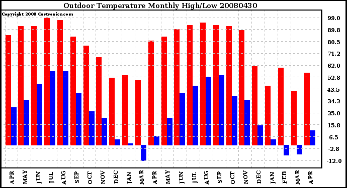 Milwaukee Weather Outdoor Temperature Monthly High/Low