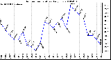 Milwaukee Weather Outdoor Temperature Daily Low