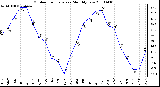 Milwaukee Weather Outdoor Temperature Monthly Low