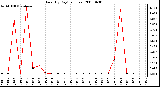 Milwaukee Weather Rain (By Day) (inches)