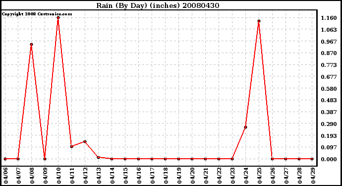 Milwaukee Weather Rain (By Day) (inches)