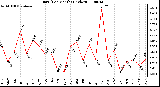 Milwaukee Weather Rain (Per Month) (inches)