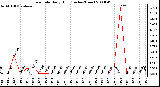 Milwaukee Weather Rain Rate Daily High (Inches/Hour)