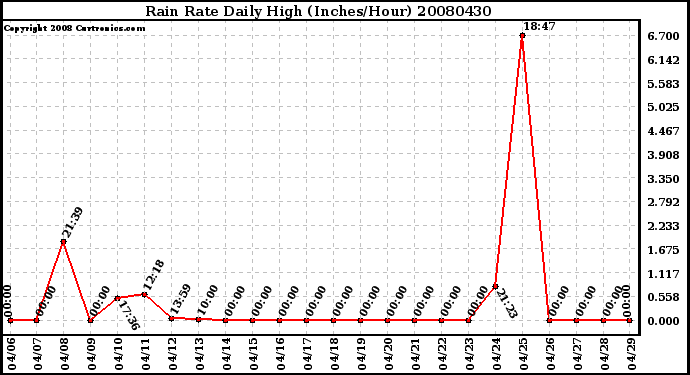 Milwaukee Weather Rain Rate Daily High (Inches/Hour)