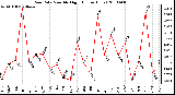 Milwaukee Weather Rain Rate Monthly High (Inches/Hour)