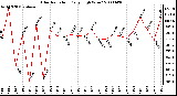 Milwaukee Weather Solar Radiation Daily High W/m2