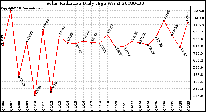 Milwaukee Weather Solar Radiation Daily High W/m2