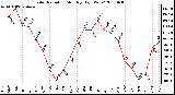 Milwaukee Weather Solar Radiation Monthly High W/m2