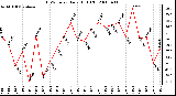 Milwaukee Weather THSW Index Daily High (F)